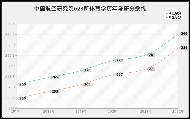 中国航空研究院623所体育学历年考研分数线