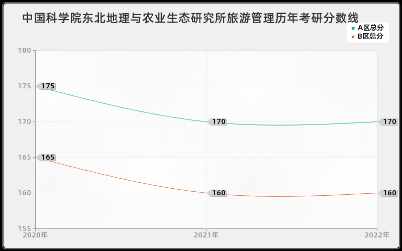 中国科学院东北地理与农业生态研究所旅游管理历年考研分数线