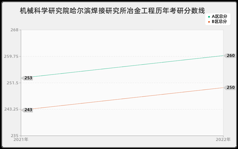 机械科学研究院哈尔滨焊接研究所冶金工程历年考研分数线