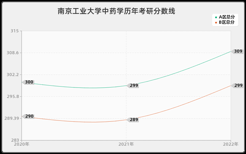 南京工业大学中药学历年考研分数线