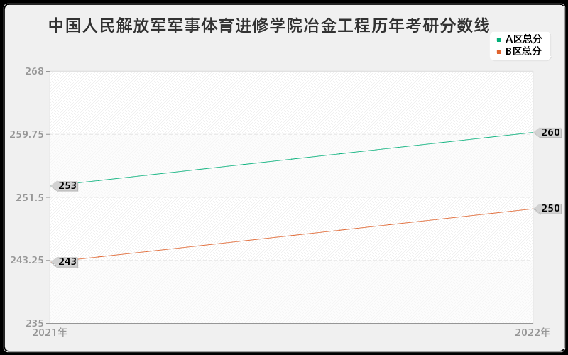 中国人民解放军军事体育进修学院冶金工程历年考研分数线