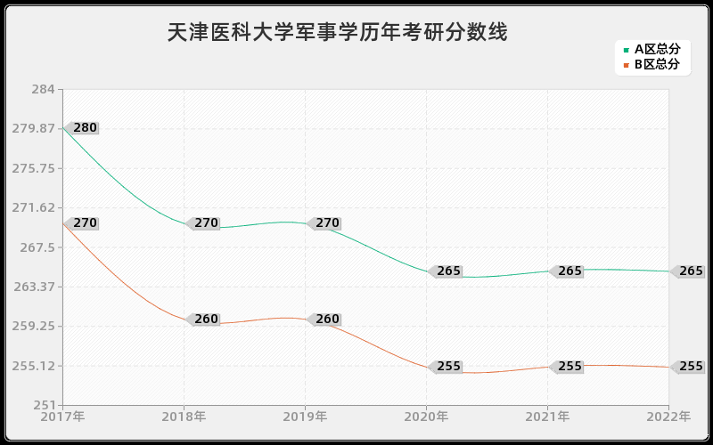 天津医科大学军事学历年考研分数线