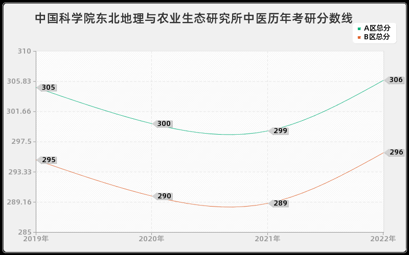 中国科学院东北地理与农业生态研究所中医历年考研分数线