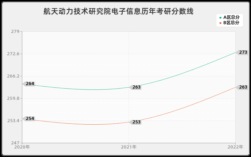 航天动力技术研究院电子信息历年考研分数线