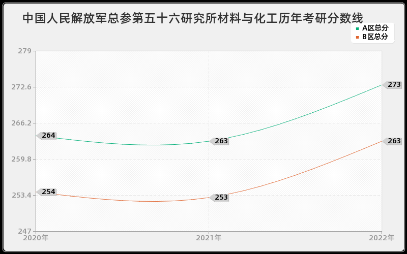 中国人民解放军总参第五十六研究所材料与化工历年考研分数线