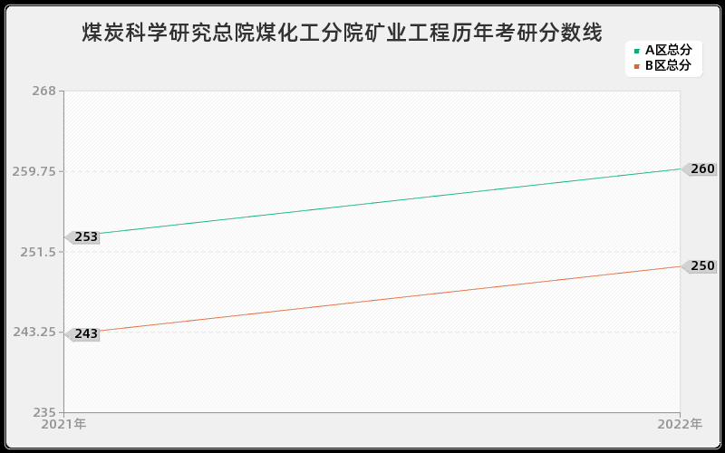 煤炭科学研究总院煤化工分院矿业工程历年考研分数线