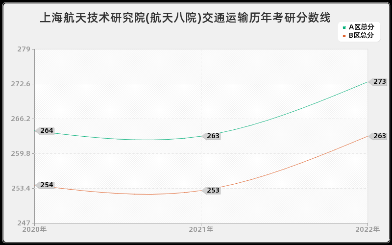 上海航天技术研究院(航天八院)交通运输历年考研分数线