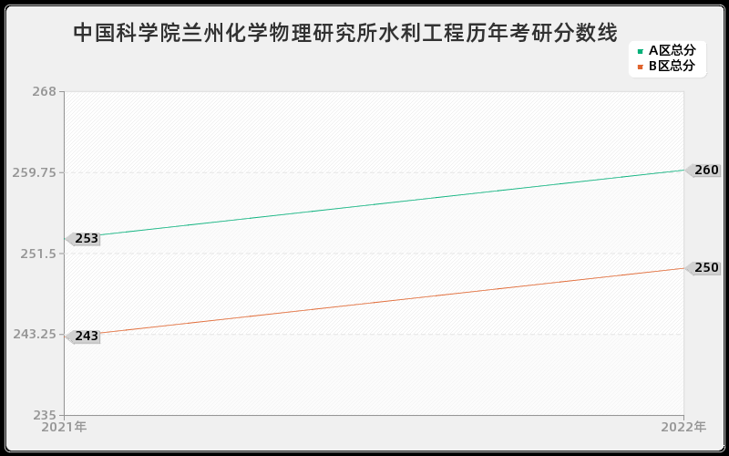 中国科学院兰州化学物理研究所水利工程历年考研分数线