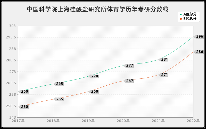 中国科学院上海硅酸盐研究所体育学历年考研分数线