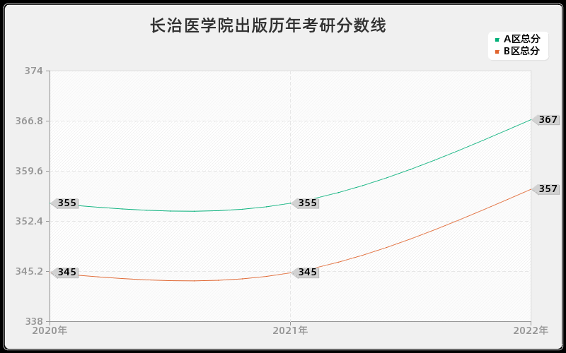 长治医学院出版历年考研分数线