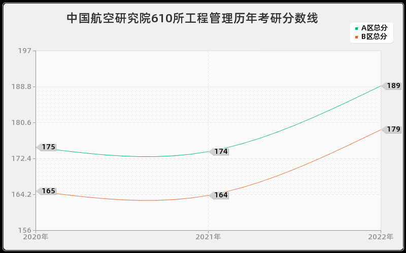 中国航空研究院610所工程管理历年考研分数线