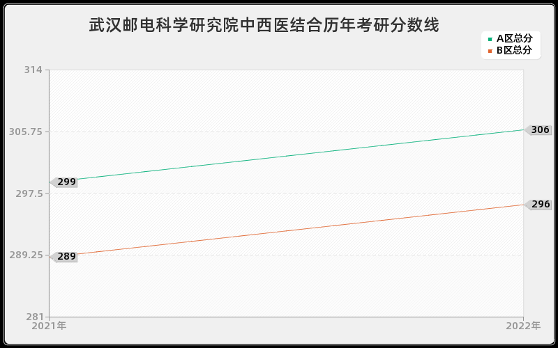 武汉邮电科学研究院中西医结合历年考研分数线