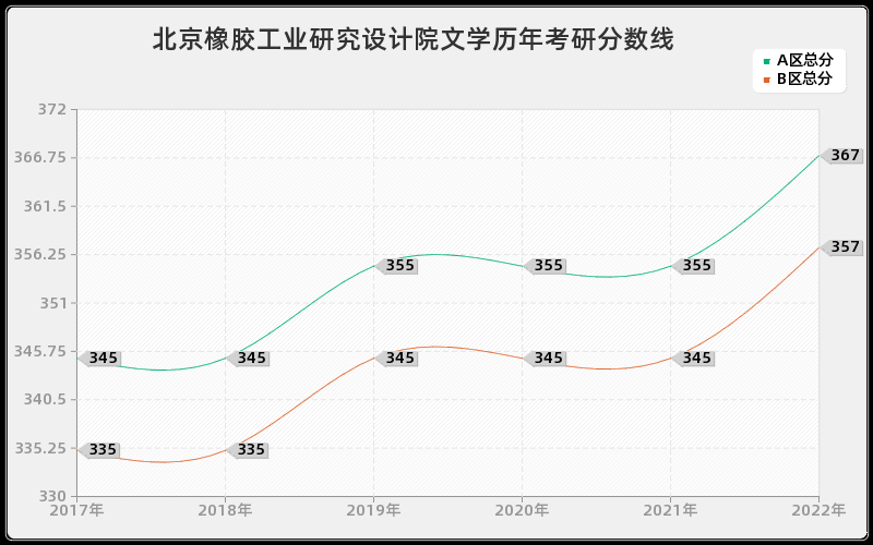 北京橡胶工业研究设计院文学历年考研分数线