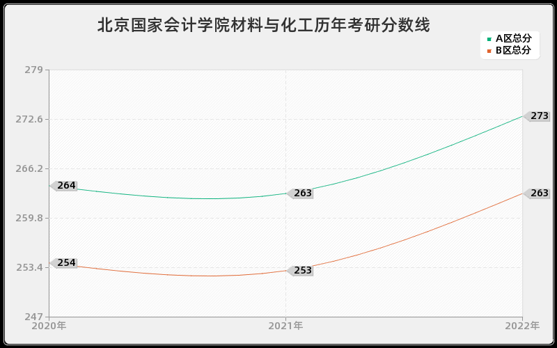 北京国家会计学院材料与化工历年考研分数线