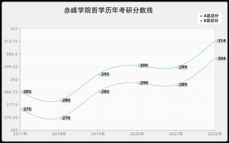 赤峰学院哲学历年考研分数线