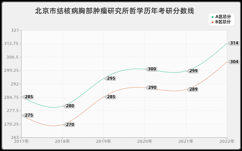 北京市结核病胸部肿瘤研究所哲学历年考研分数线