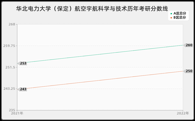 华北电力大学（保定）航空宇航科学与技术历年考研分数线