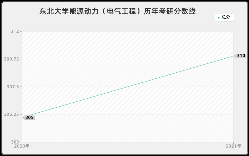 东北大学能源动力（电气工程）历年考研分数线