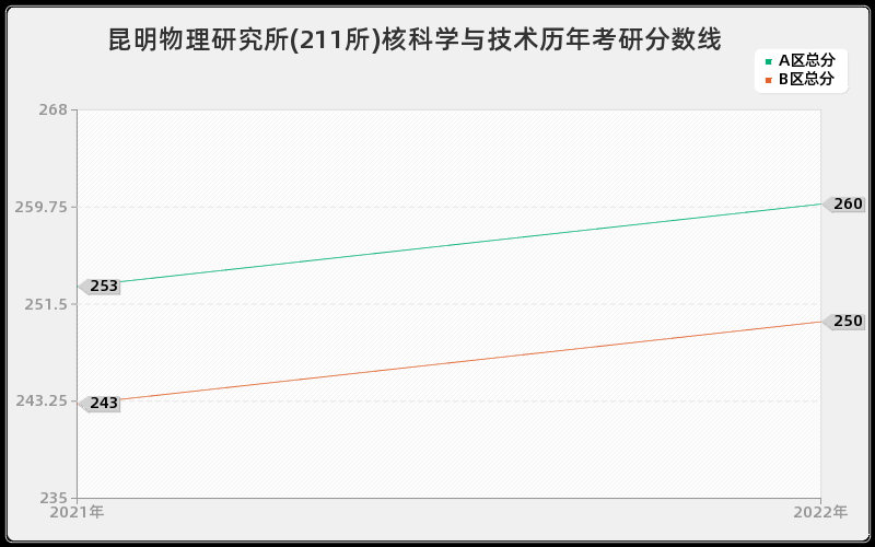 昆明物理研究所(211所)核科学与技术历年考研分数线