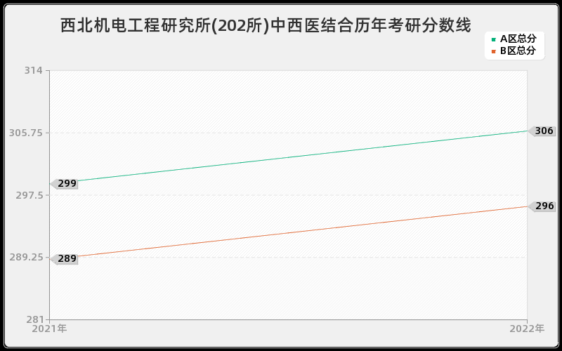 西北机电工程研究所(202所)中西医结合历年考研分数线