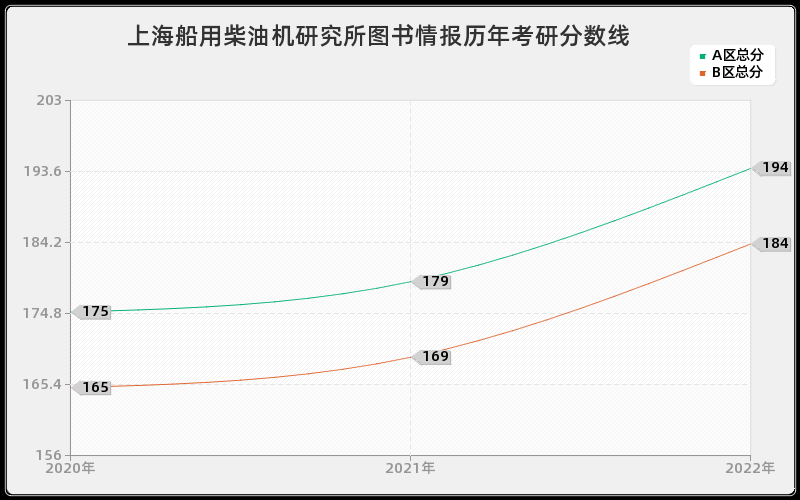 上海船用柴油机研究所图书情报历年考研分数线