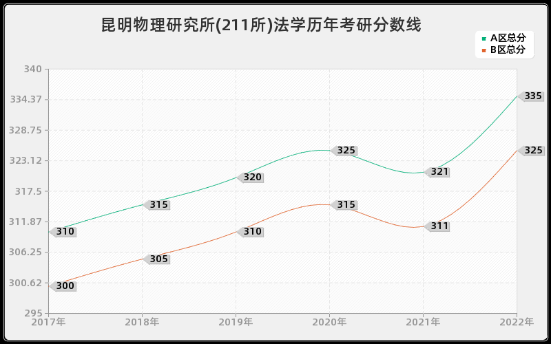 昆明物理研究所(211所)法学历年考研分数线