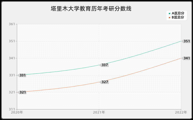 塔里木大学教育历年考研分数线