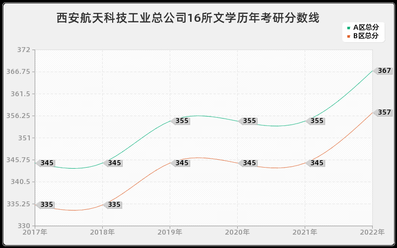 西安航天科技工业总公司16所文学历年考研分数线