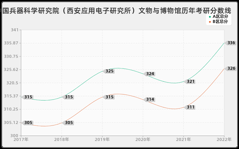 中国兵器科学研究院（西安应用电子研究所）文物与博物馆历年考研分数线