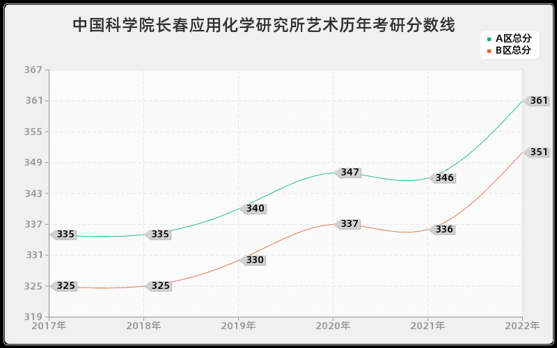 中国科学院长春应用化学研究所艺术历年考研分数线