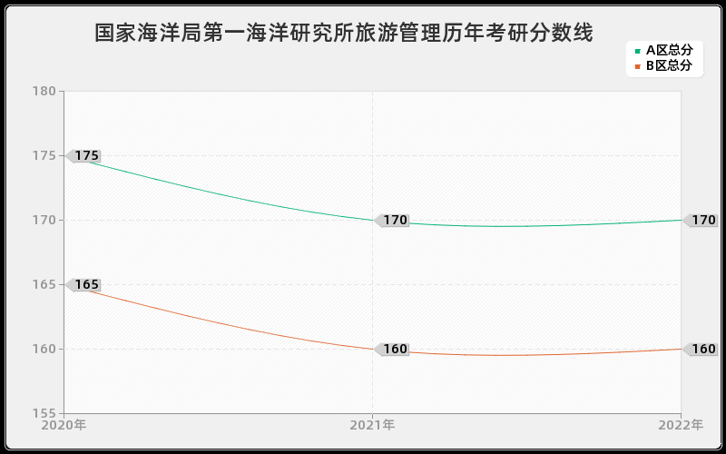 国家海洋局第一海洋研究所旅游管理历年考研分数线