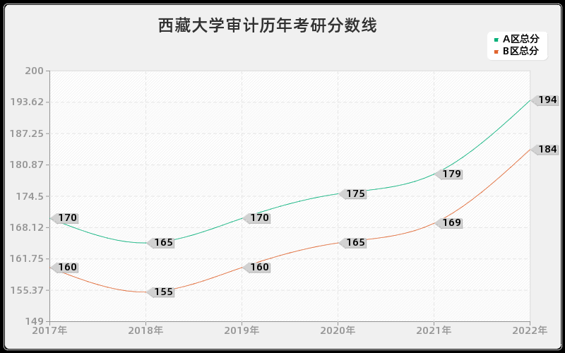 西藏大学审计历年考研分数线