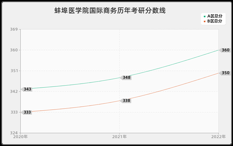 蚌埠医学院国际商务历年考研分数线