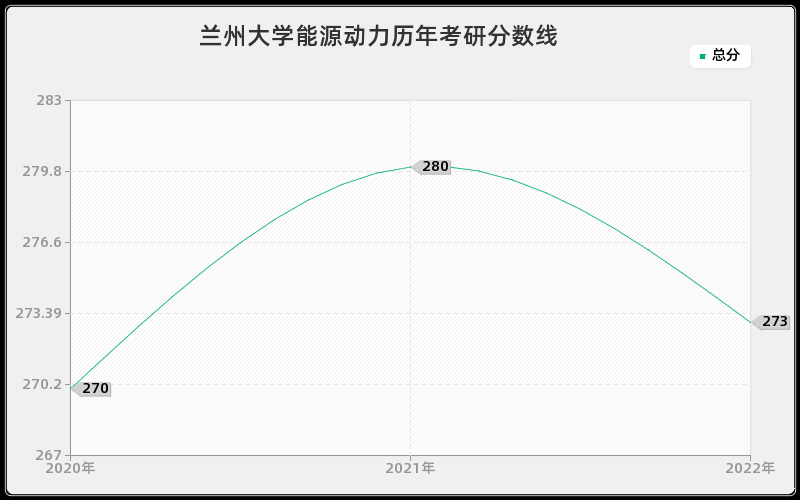 兰州大学能源动力历年考研分数线