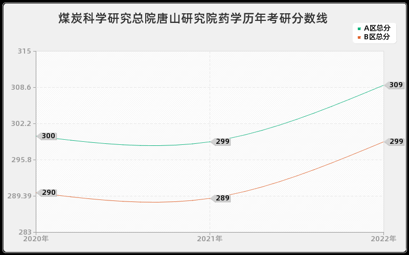 煤炭科学研究总院唐山研究院药学历年考研分数线