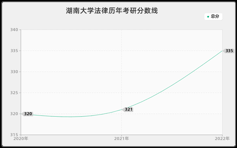 湖南大学法律历年考研分数线