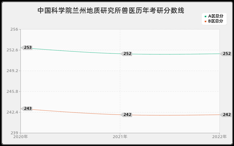 中国科学院兰州地质研究所兽医历年考研分数线