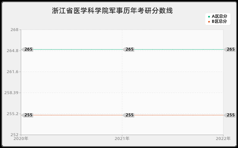 浙江省医学科学院军事历年考研分数线