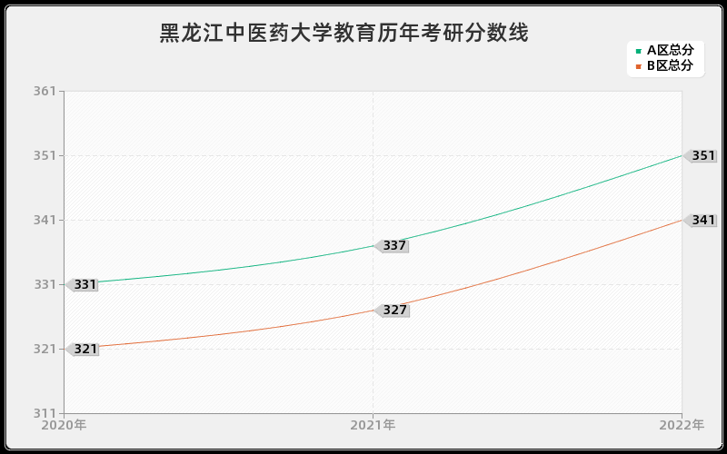 黑龙江中医药大学教育历年考研分数线