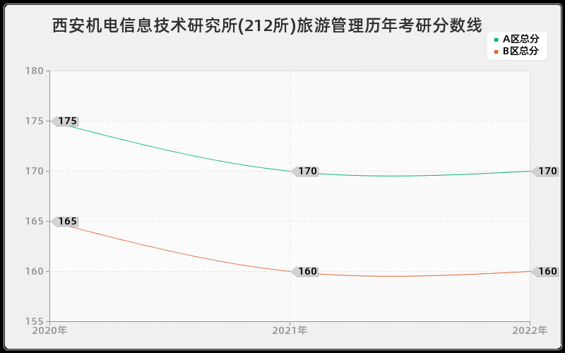 西安机电信息技术研究所(212所)旅游管理历年考研分数线