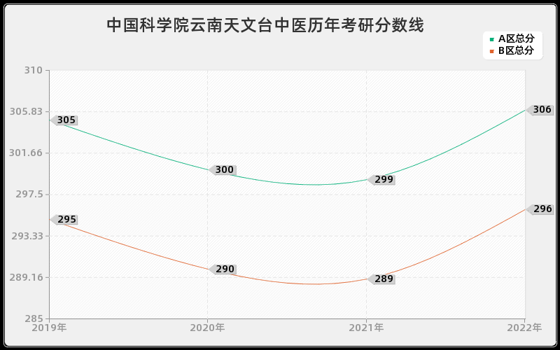 中国科学院云南天文台中医历年考研分数线