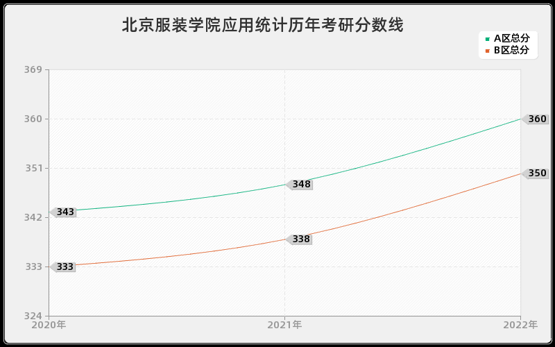 北京服装学院应用统计历年考研分数线