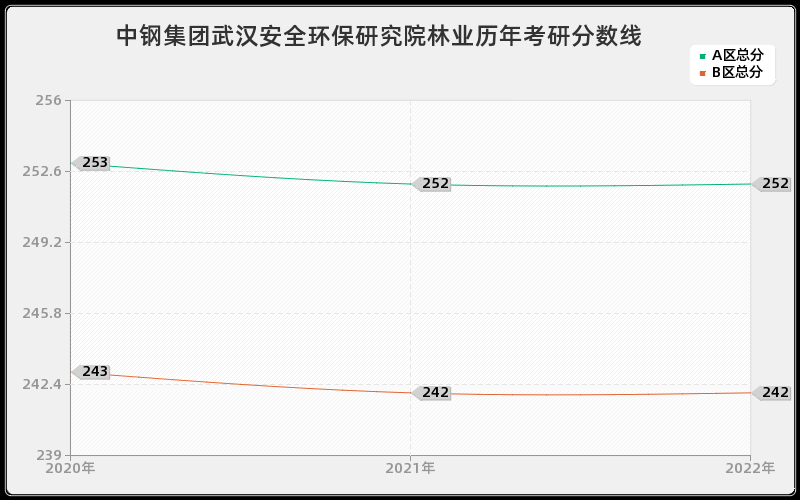 中钢集团武汉安全环保研究院林业历年考研分数线