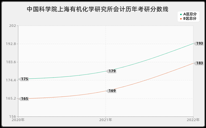 中国科学院上海有机化学研究所会计历年考研分数线