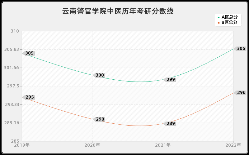 云南警官学院中医历年考研分数线