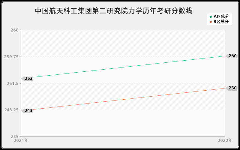 中国航天科工集团第二研究院力学历年考研分数线