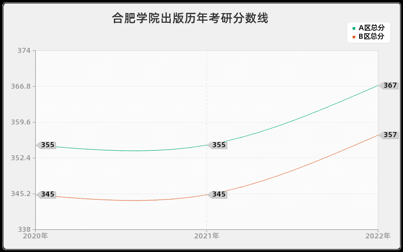 合肥学院出版历年考研分数线