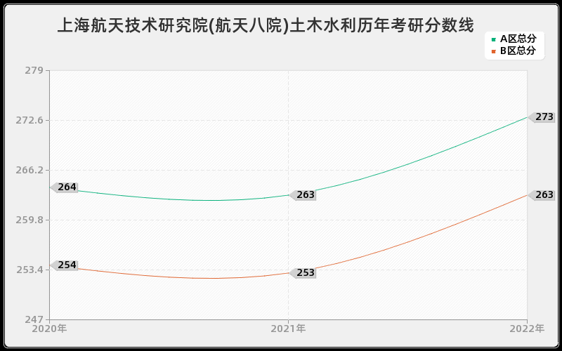 上海航天技术研究院(航天八院)土木水利历年考研分数线