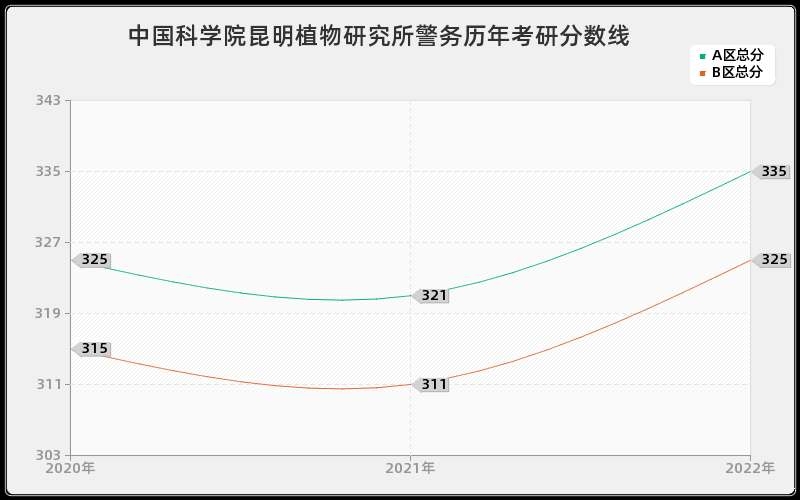 中国科学院昆明植物研究所警务历年考研分数线