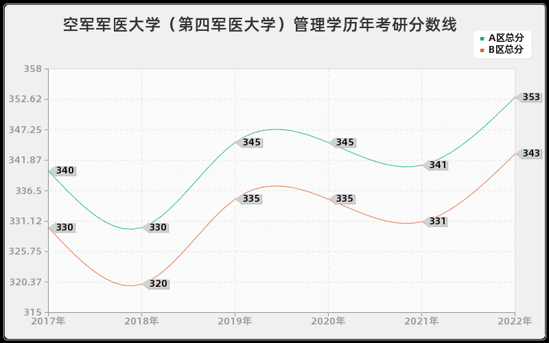 空军军医大学（第四军医大学）管理学历年考研分数线